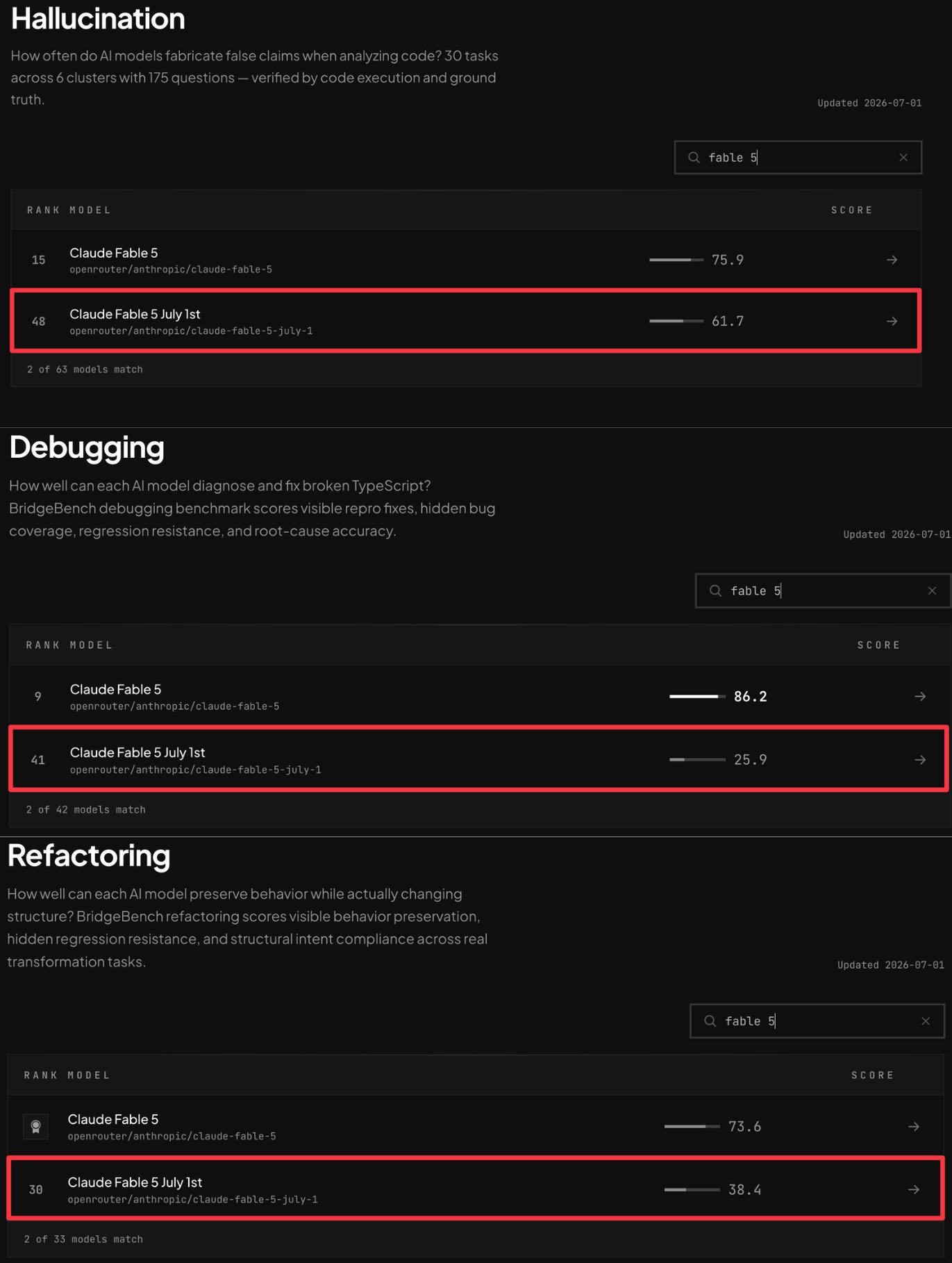 BridgeBench leaderboard showing Claude Fable 5 debugging falling from 86.2 to 25.9 after its July 1 return