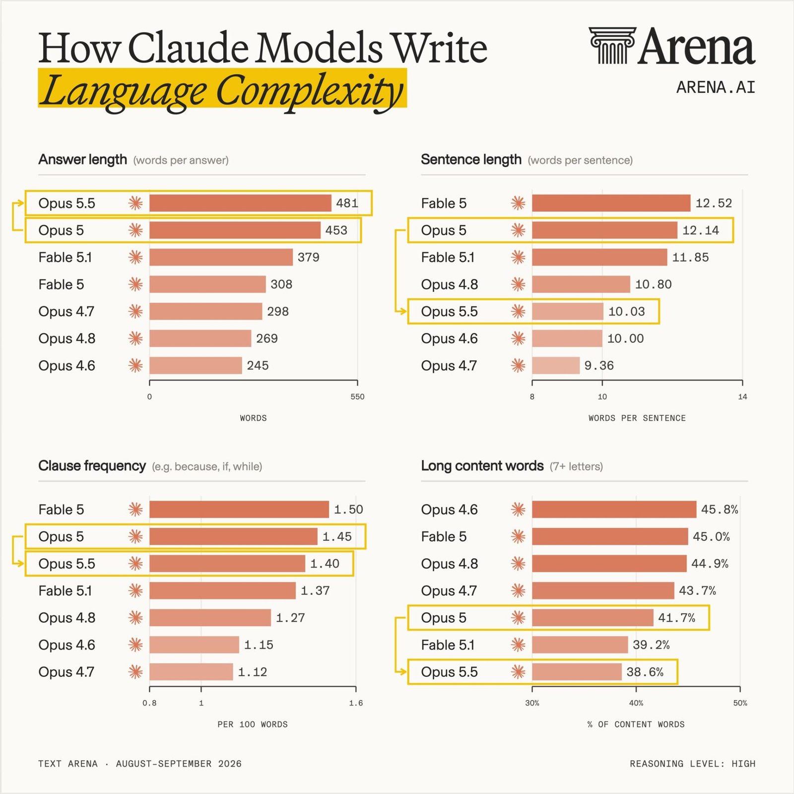 Arena bar charts comparing answer length, sentence length, clause frequency and long words across Claude models from Opus 4.6 to Opus 5.5